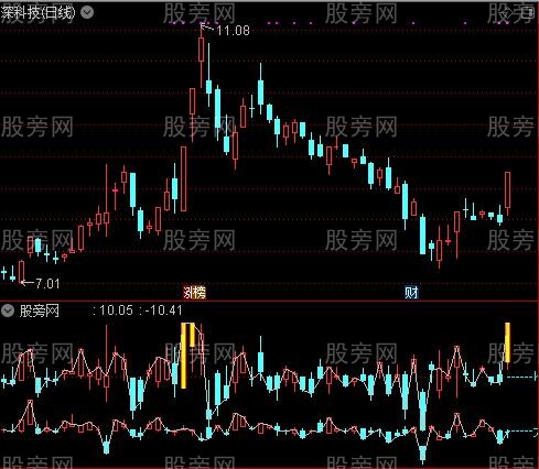 通达信大盘个股指标公式