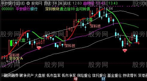通达信超准趋势主图指标公式