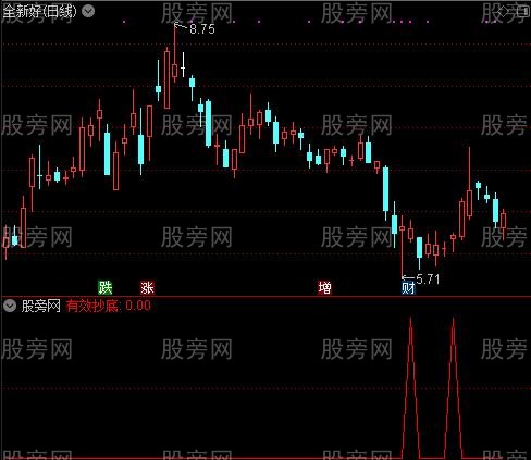 通达信有效抄底选股指标公式