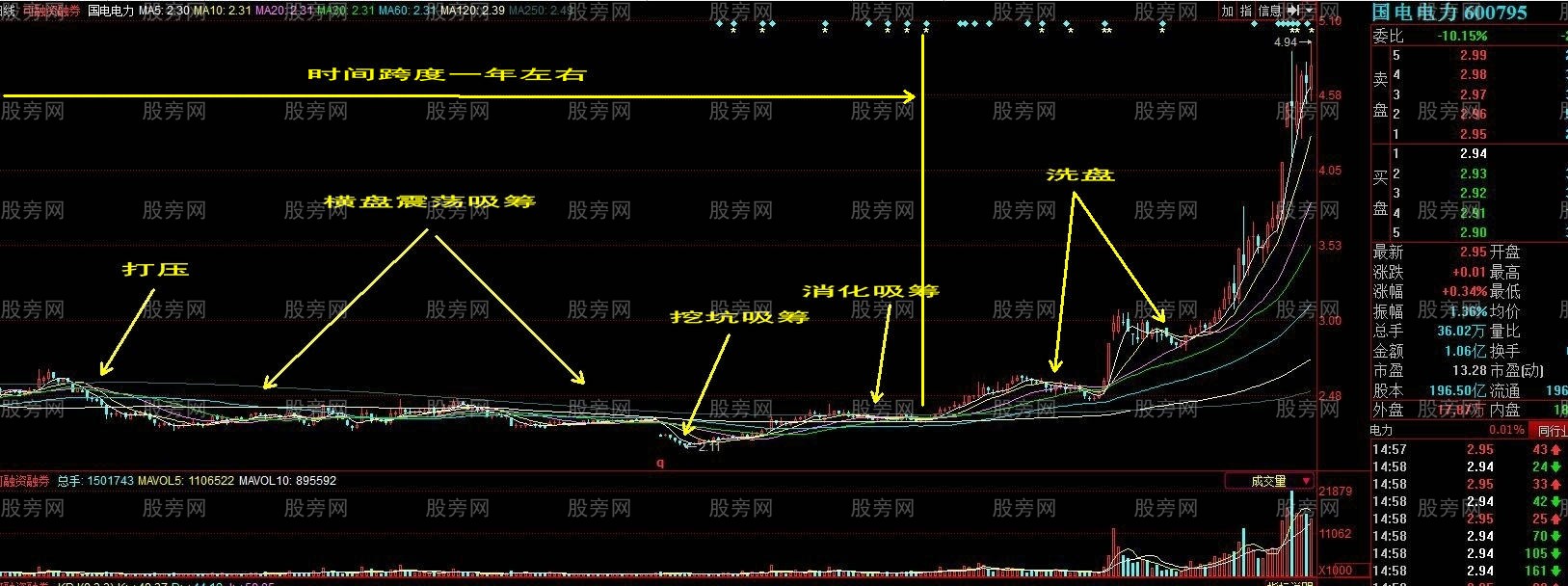 主力吸筹形态