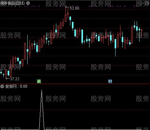 通达信黎明平台突破选股指标公式