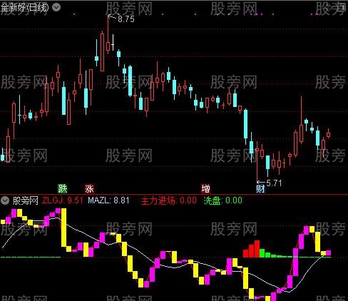 通达信解套系统及选股指标公式