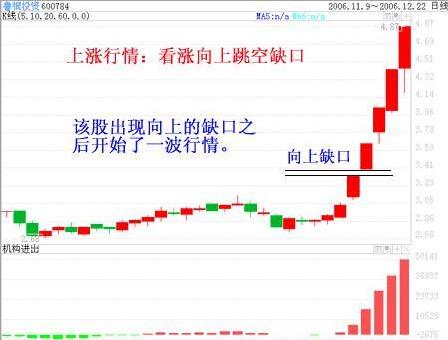 准确判断买入真伪的信号
