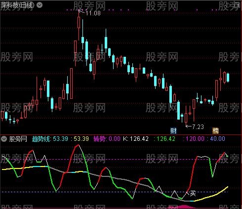 通达信买入就赚指标公式