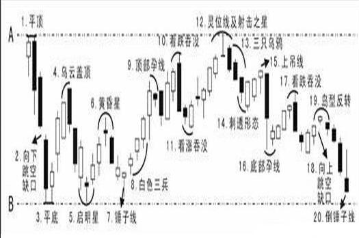 一张图看懂所有K线形态