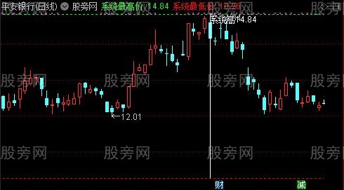 通达信系统最高最低价主图指标公式