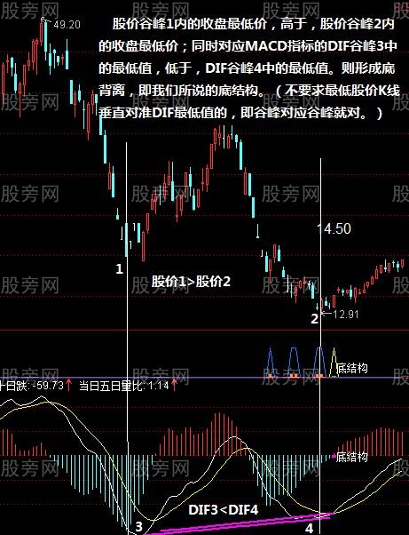 顶底背离结构