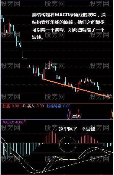 顶底背离结构