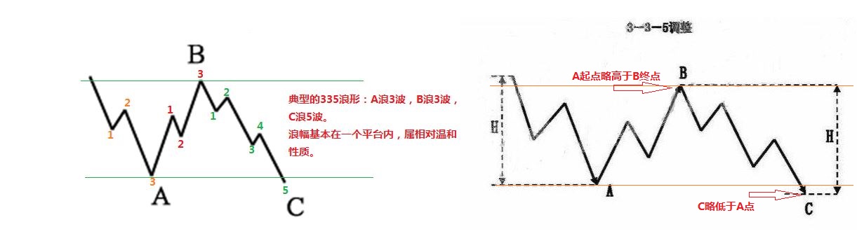 335波浪调整形态