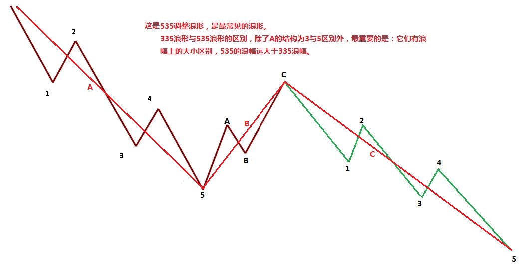 335波浪调整形态