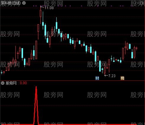 通达信反包至尊选股指标公式