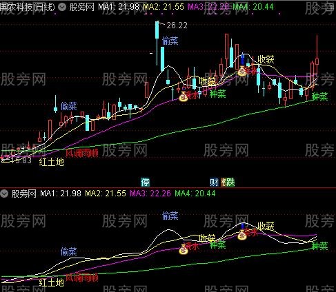 通达信股农绝技主图指标公式