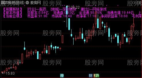 通达信板块市值业绩主图指标公式