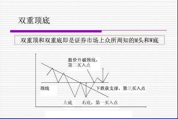 双重底和双重顶形态