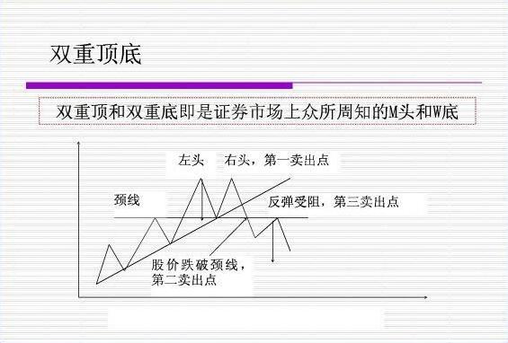 双重底和双重顶形态