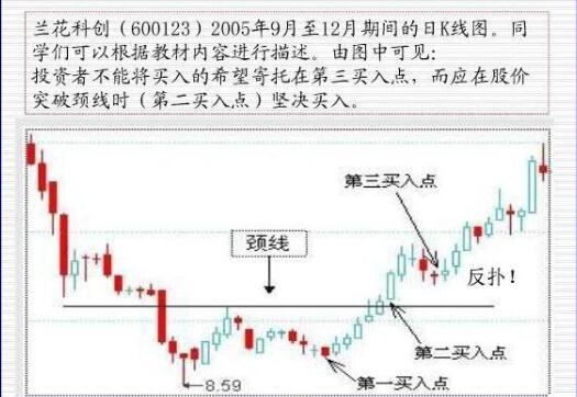 双重底和双重顶形态