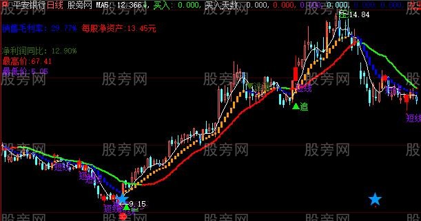 大智慧黄蓝阶梯主图指标公式