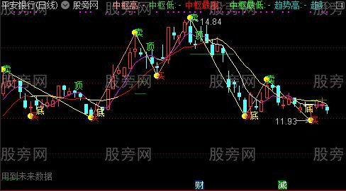 通达信缠论结构主图指标公式