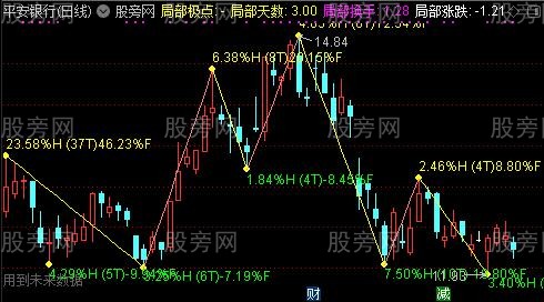 通达信缠论二主图指标公式