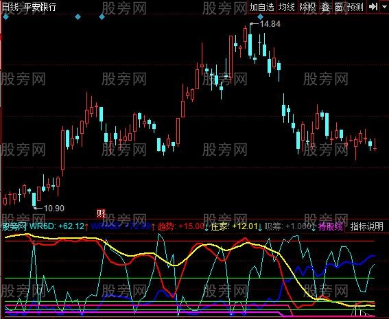 同花顺威廉辅助指标公式