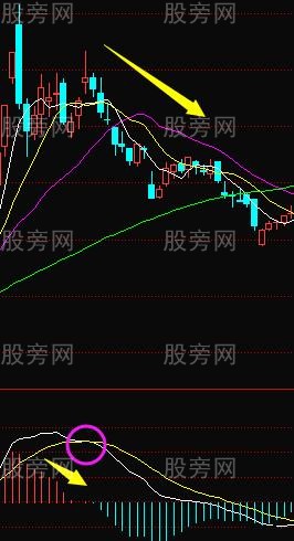 MACD指标应用原则