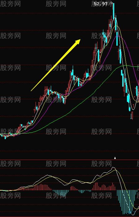 MACD指标应用原则