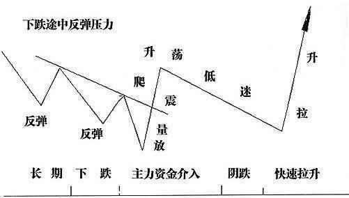 主力控盘详解