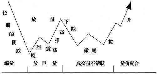 主力控盘详解