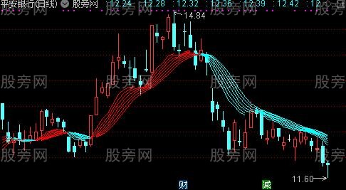 通达信波段飘带主图指标公式