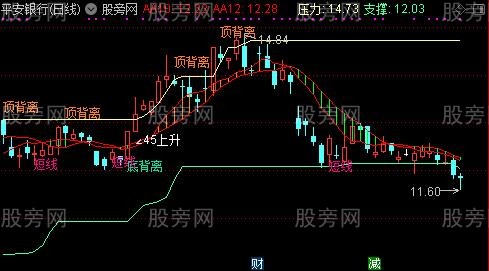 通达信游资双轨主图指标公式