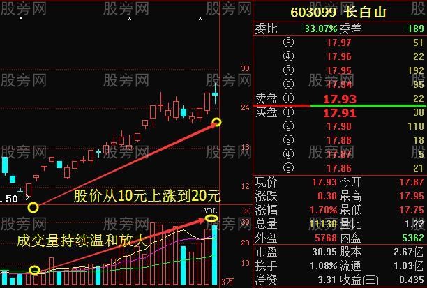 强庄股见顶的四种信号