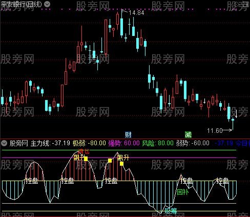 通达信金粉波动指标公式