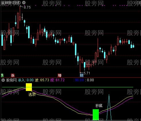 通达信抄底决杀指标公式