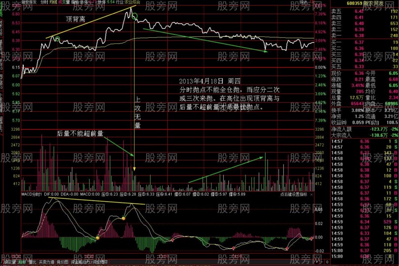 头肩顶分时战法