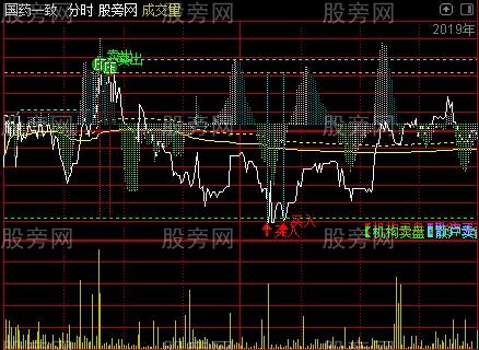 通达信t+0神器分时主图指标公式