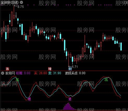 通达信波段牛指标公式