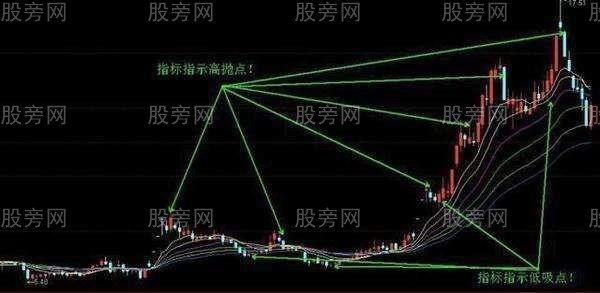 3种操作高抛低吸的方法