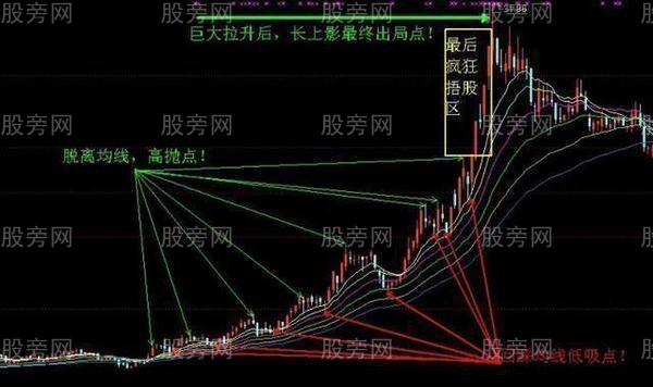 3种操作高抛低吸的方法