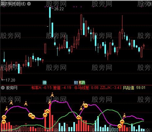 通达信狗子战法指标公式