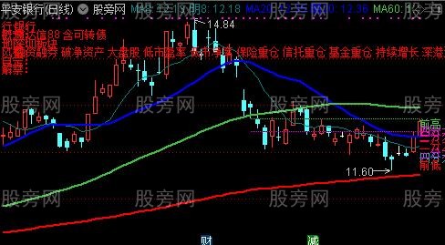 通达信百分比解盘主图指标公式