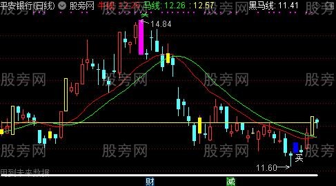 通达信突破左锋抓妖主图指标公式
