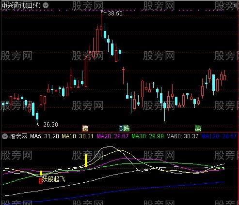 通达信妖股起飞主图指标公式