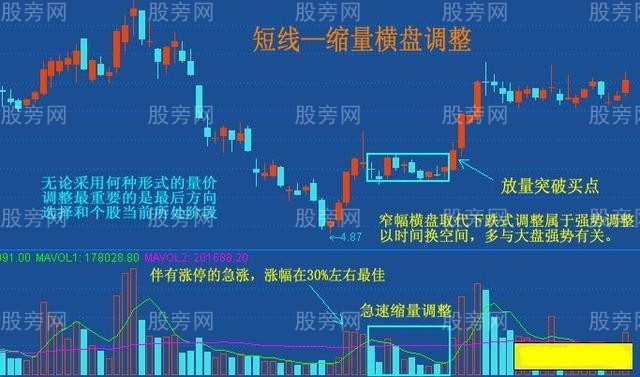 横盘突破的两种形态