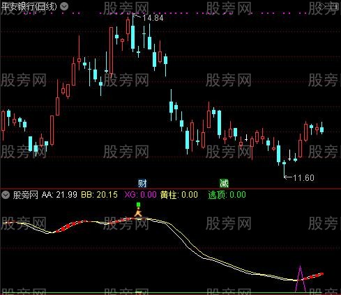 通达信底部与顶部指标公式