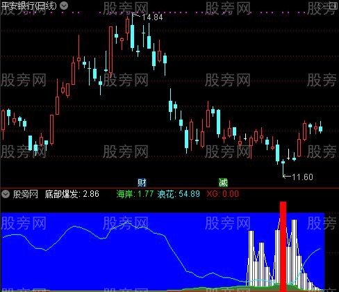 通达信底部必起指标公式 通达信底部必起指标公式