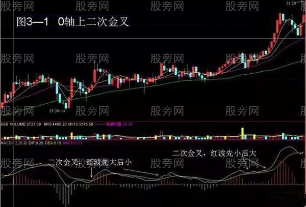 四种MACD买入形态
