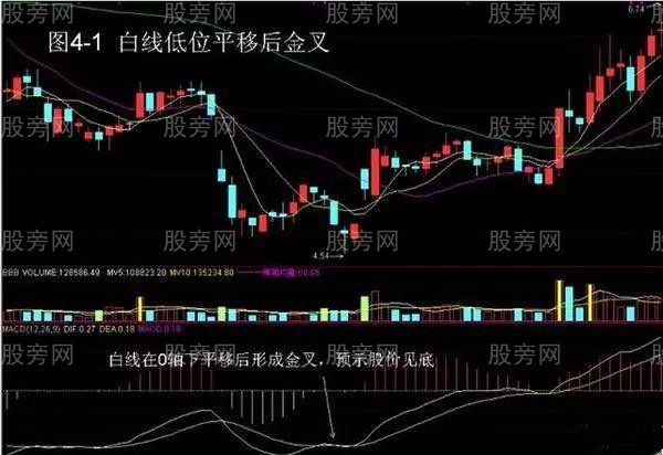四种MACD买入形态