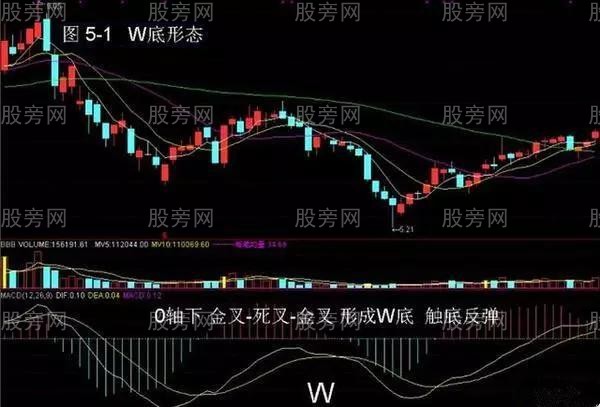 四种MACD买入形态