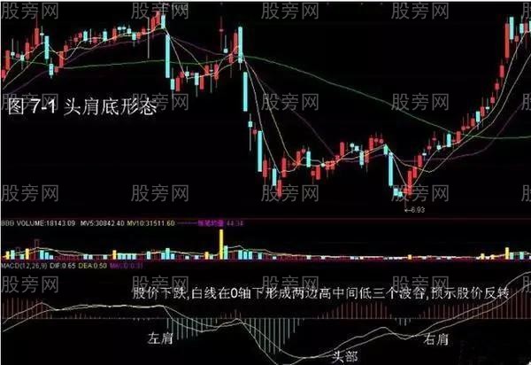 四种MACD买入形态