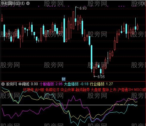 通达信大盘与个股指标公式